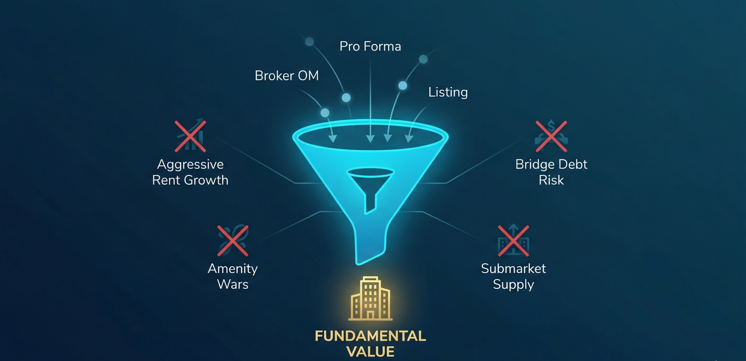Altos Holdings institutional infographic showing the strict real estate deal underwriting process, filtering out risks like aggressive rent pro formas and bridge debt to find fundamental value.