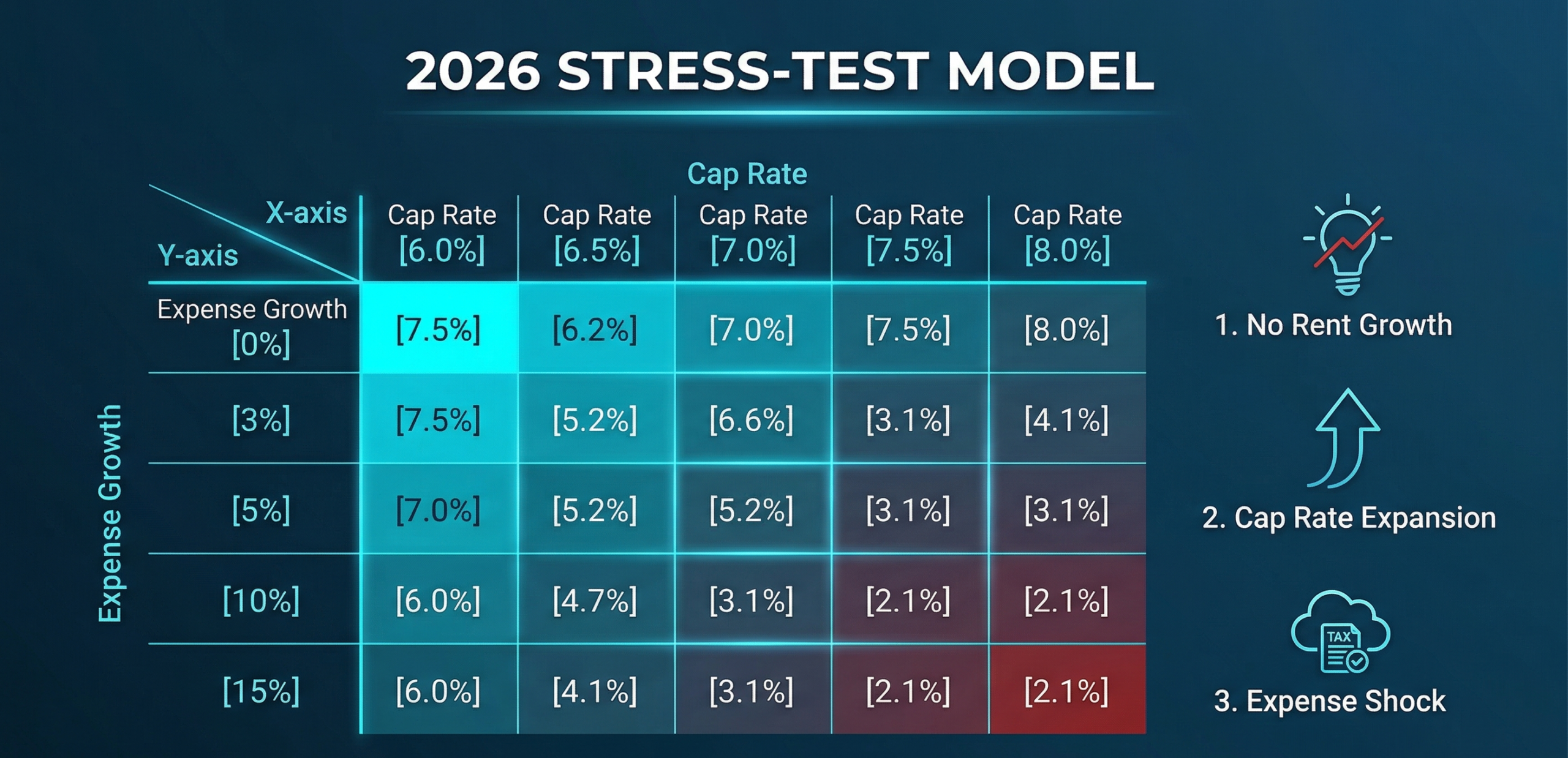 Altos Holdings institutional infographic showing a comprehensive Multifamily Stress Test table, modeling multiple Cap Rate and Expense Growth scenarios for risk analysis.